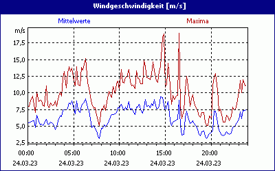 chart