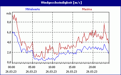 chart