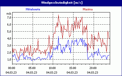 chart