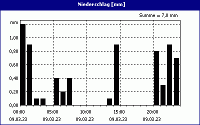 chart