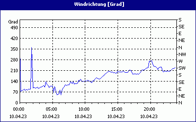 chart