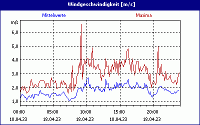 chart