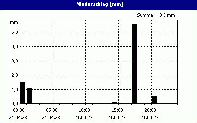 chart