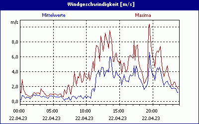 chart