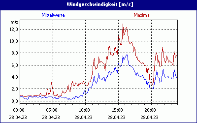 chart