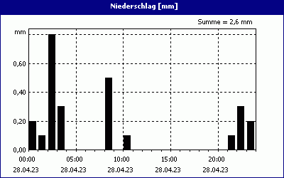 chart