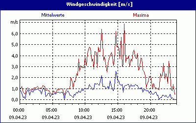 chart