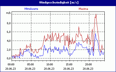 chart