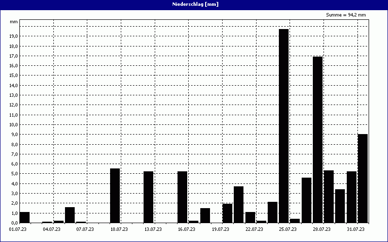 chart