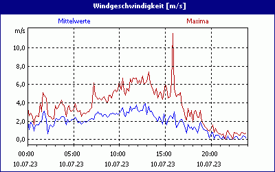 chart