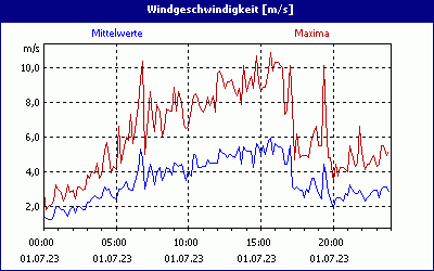 chart
