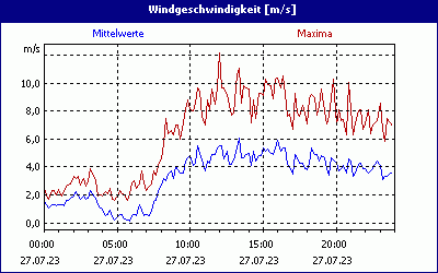 chart