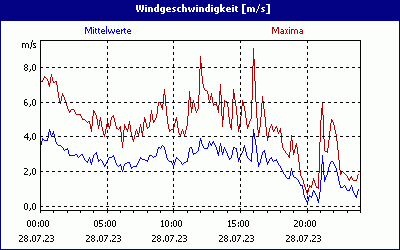 chart