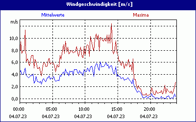 chart