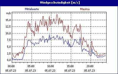 chart