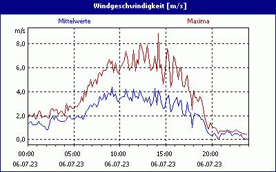 chart