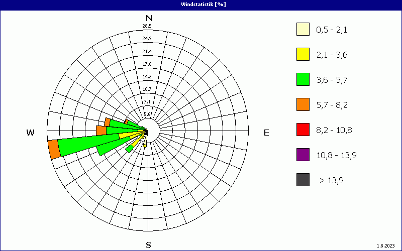 chart