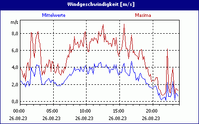 chart