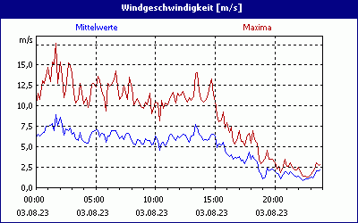 chart
