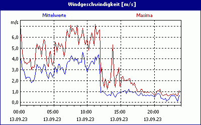 chart