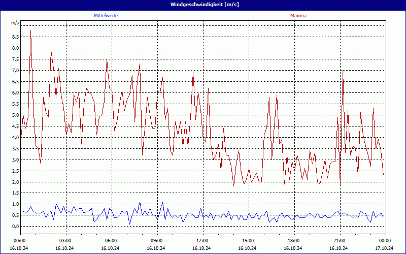 chart