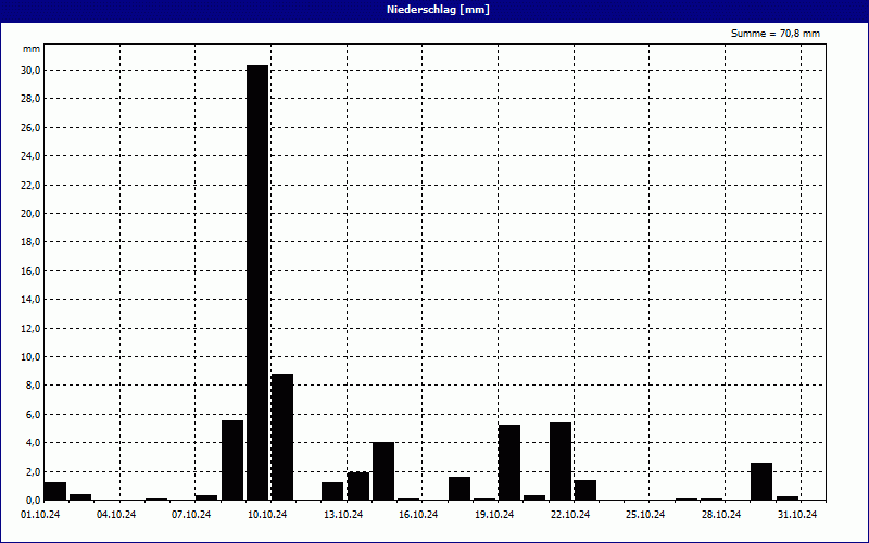 chart