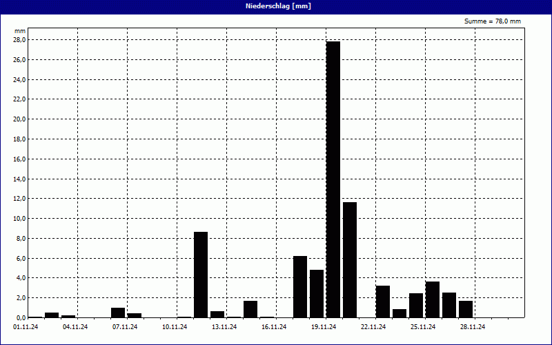 chart