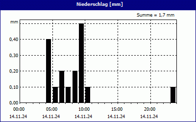 chart