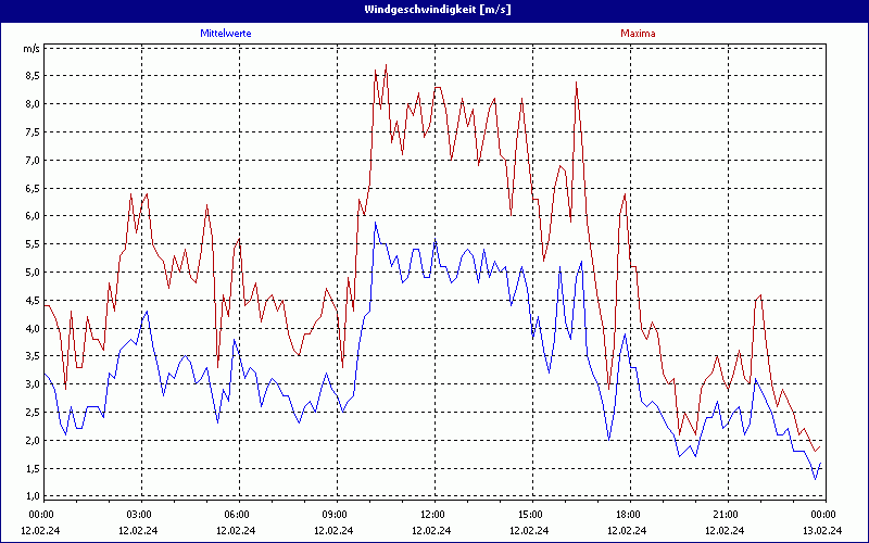 chart