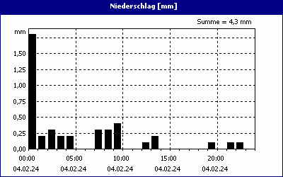 chart