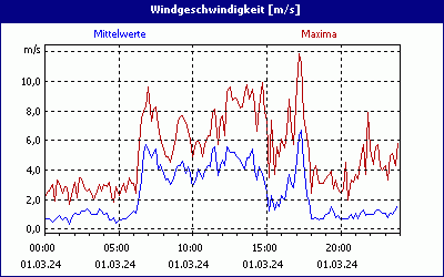 chart
