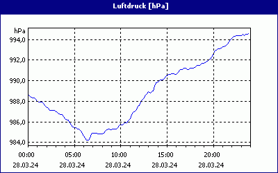 chart