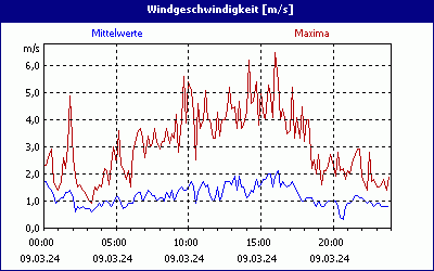 chart