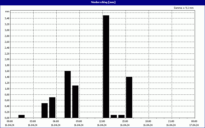 chart