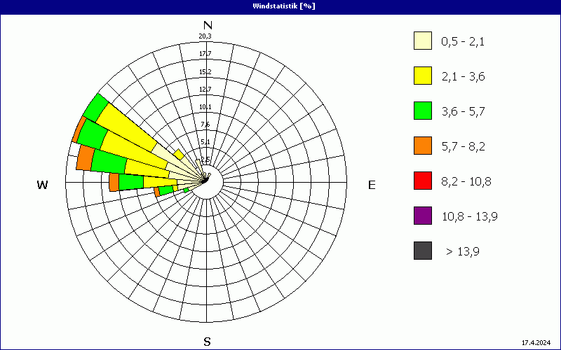 chart