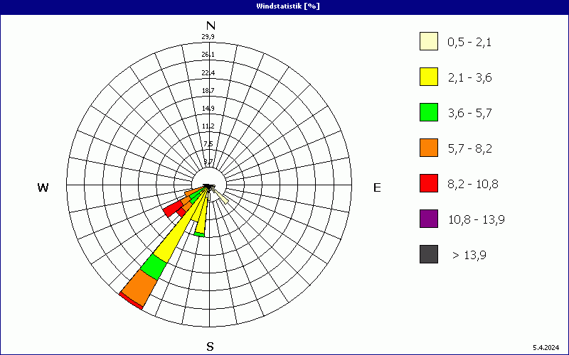 chart