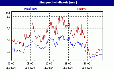 chart