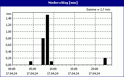 chart