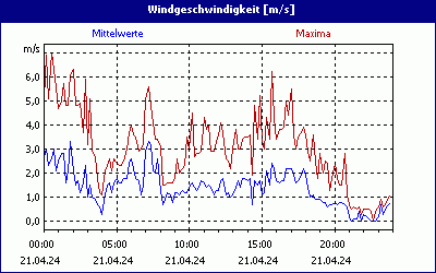 chart