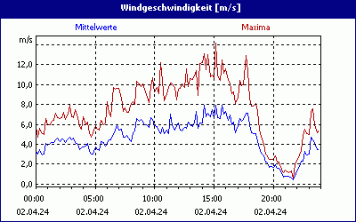 chart