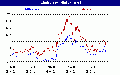 chart