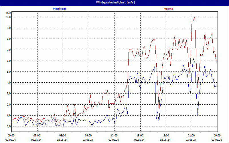chart