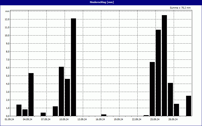 chart