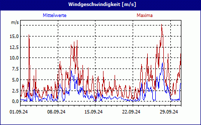 chart