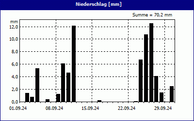 chart