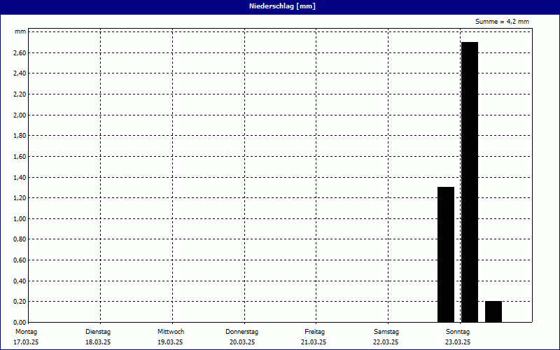 chart