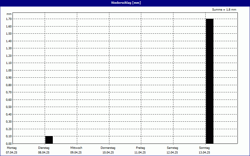 chart