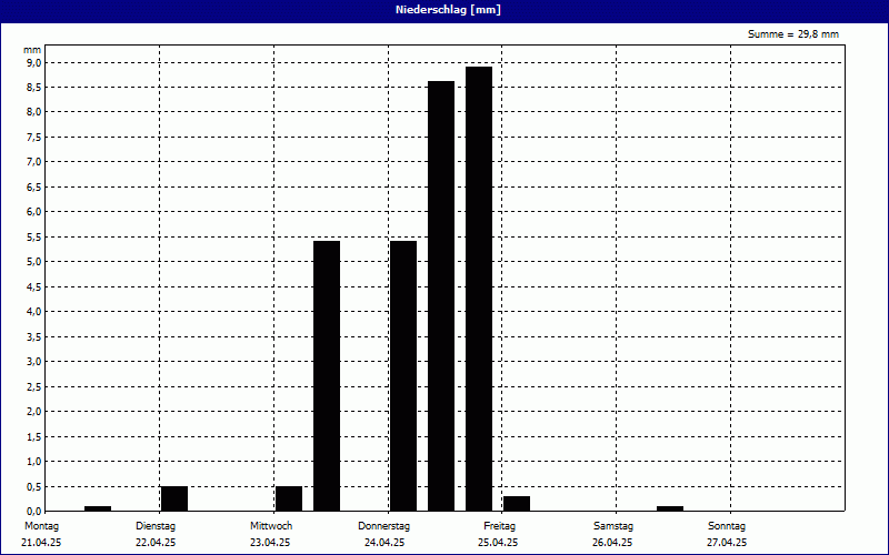 chart