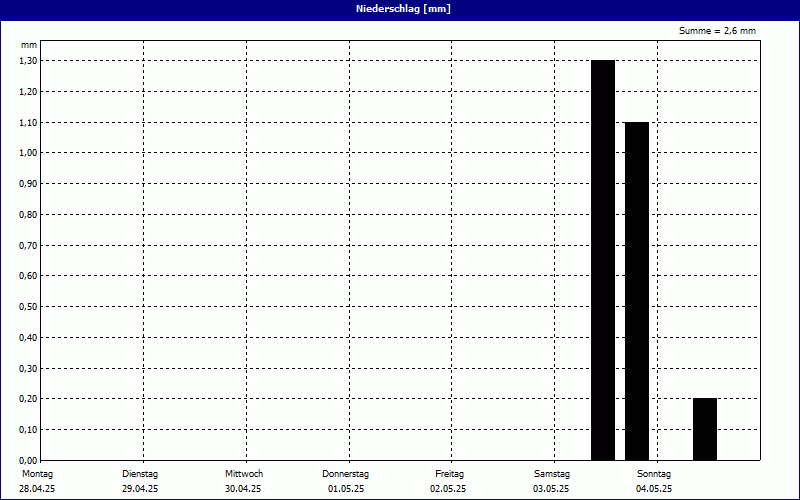 chart
