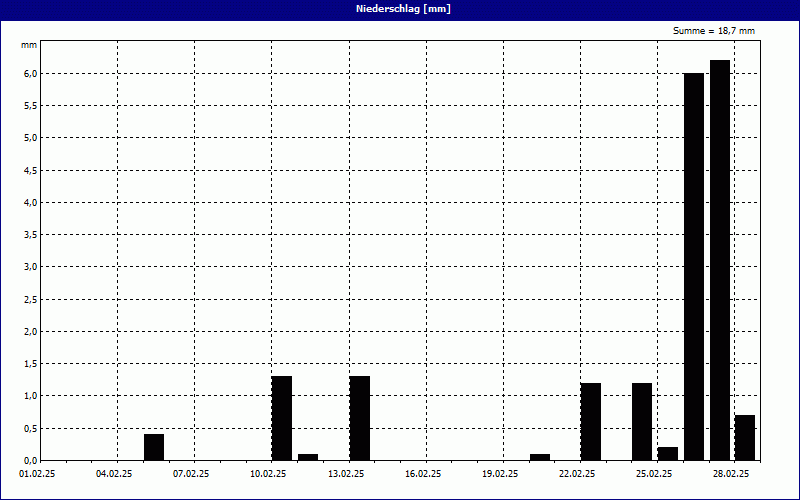 chart
